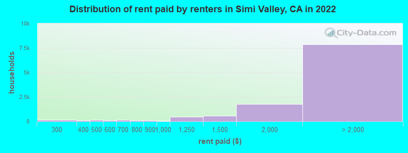 Distribution of rent paid by renters in Simi Valley, CA in 2022