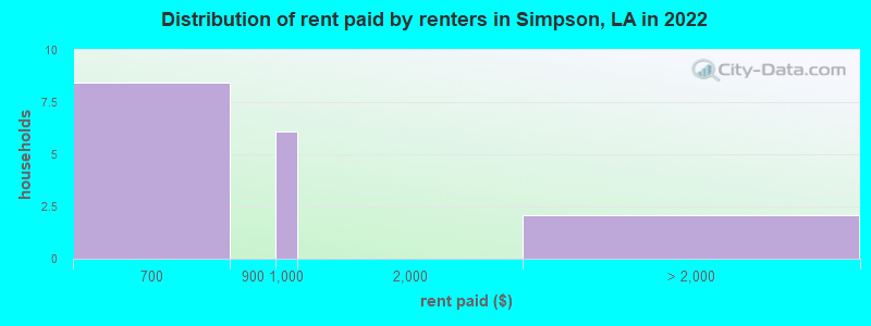 Distribution of rent paid by renters in Simpson, LA in 2022