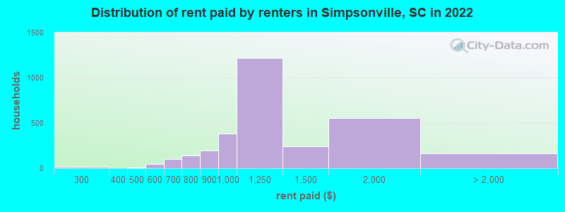 Distribution of rent paid by renters in Simpsonville, SC in 2022