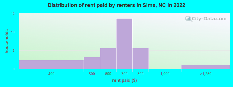 Distribution of rent paid by renters in Sims, NC in 2022