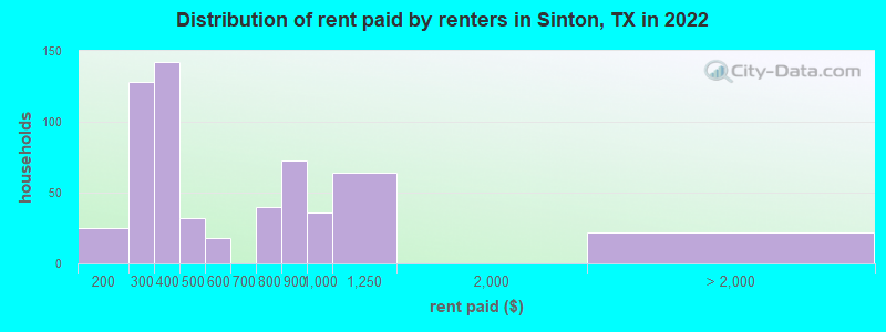 Distribution of rent paid by renters in Sinton, TX in 2022