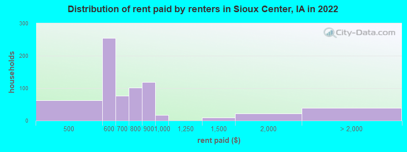 Distribution of rent paid by renters in Sioux Center, IA in 2022