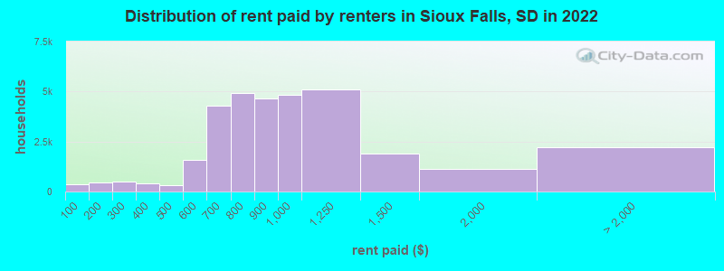 Distribution of rent paid by renters in Sioux Falls, SD in 2022