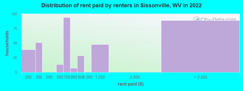Distribution of rent paid by renters in Sissonville, WV in 2022