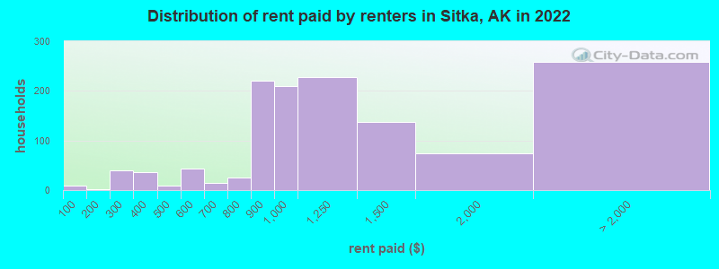 Distribution of rent paid by renters in Sitka, AK in 2022