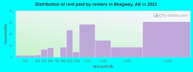 Distribution of rent paid by renters in Skagway, AK in 2022