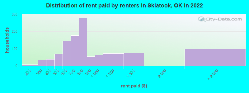 Distribution of rent paid by renters in Skiatook, OK in 2022