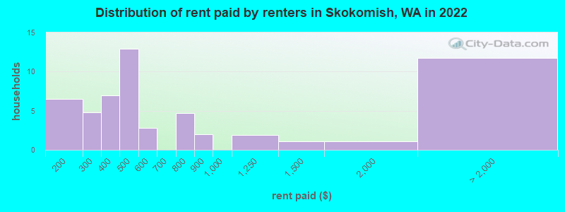Distribution of rent paid by renters in Skokomish, WA in 2022