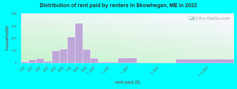 Distribution of rent paid by renters in Skowhegan, ME in 2022