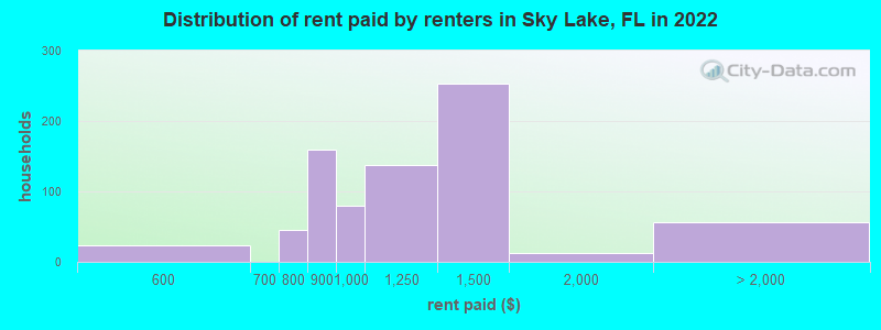 Distribution of rent paid by renters in Sky Lake, FL in 2022