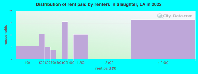 Distribution of rent paid by renters in Slaughter, LA in 2022