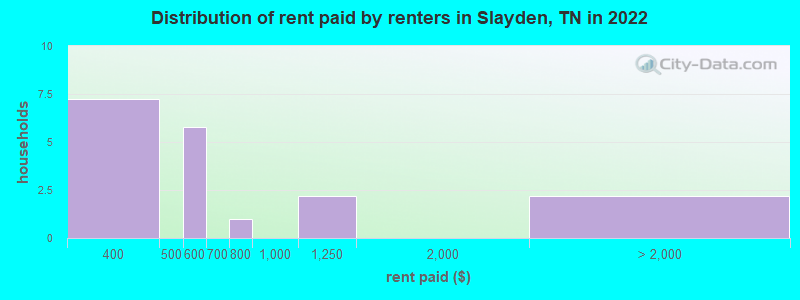 Distribution of rent paid by renters in Slayden, TN in 2022