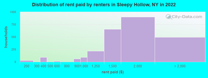 Distribution of rent paid by renters in Sleepy Hollow, NY in 2022