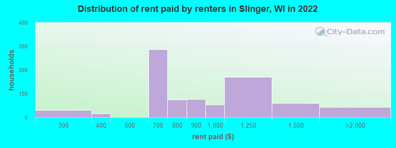 Distribution of rent paid by renters in Slinger, WI in 2022