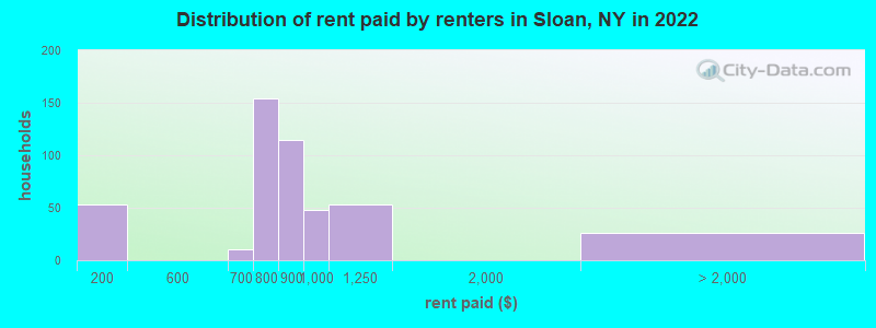 Distribution of rent paid by renters in Sloan, NY in 2022