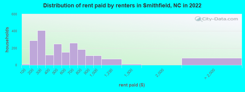 Distribution of rent paid by renters in Smithfield, NC in 2022