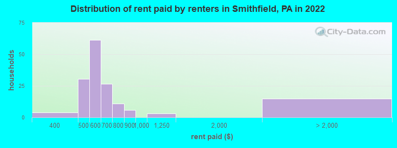 Distribution of rent paid by renters in Smithfield, PA in 2022