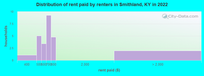 Distribution of rent paid by renters in Smithland, KY in 2022