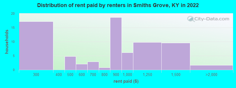 Distribution of rent paid by renters in Smiths Grove, KY in 2022