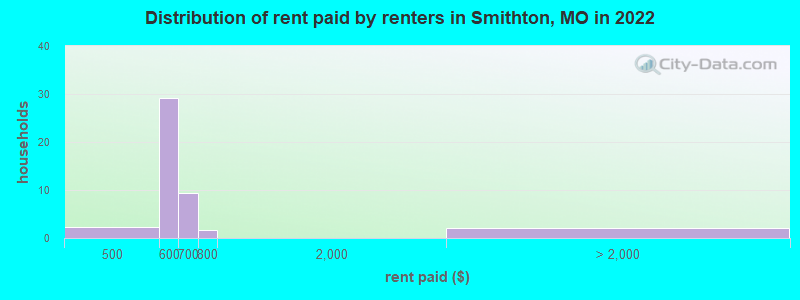 Distribution of rent paid by renters in Smithton, MO in 2022
