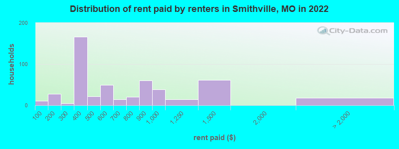 Distribution of rent paid by renters in Smithville, MO in 2022