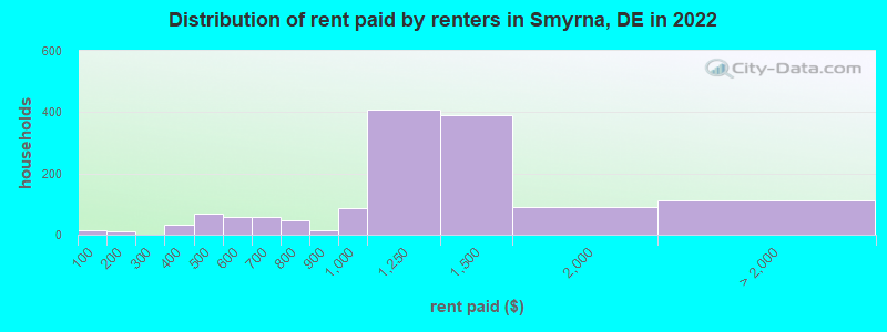 Distribution of rent paid by renters in Smyrna, DE in 2022