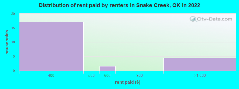 Distribution of rent paid by renters in Snake Creek, OK in 2022