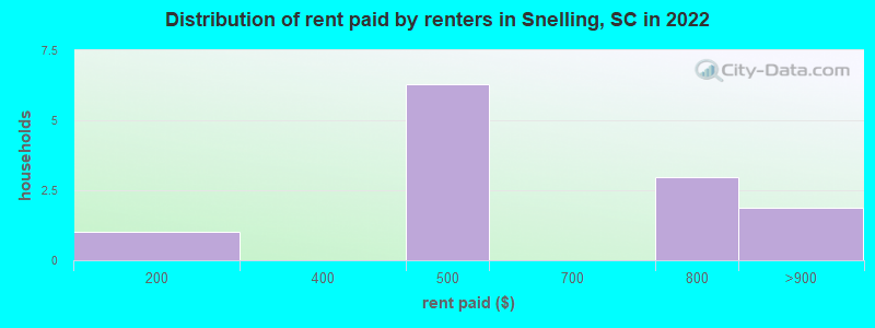 Distribution of rent paid by renters in Snelling, SC in 2022