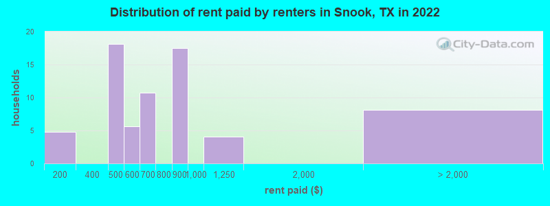 Distribution of rent paid by renters in Snook, TX in 2022