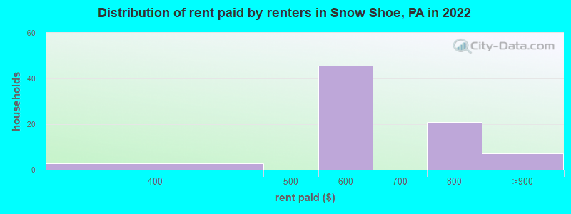 Distribution of rent paid by renters in Snow Shoe, PA in 2022