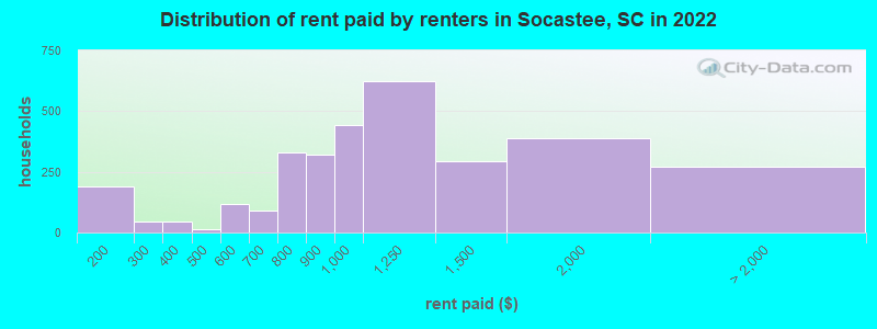 Distribution of rent paid by renters in Socastee, SC in 2022