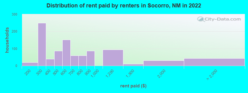 Distribution of rent paid by renters in Socorro, NM in 2022