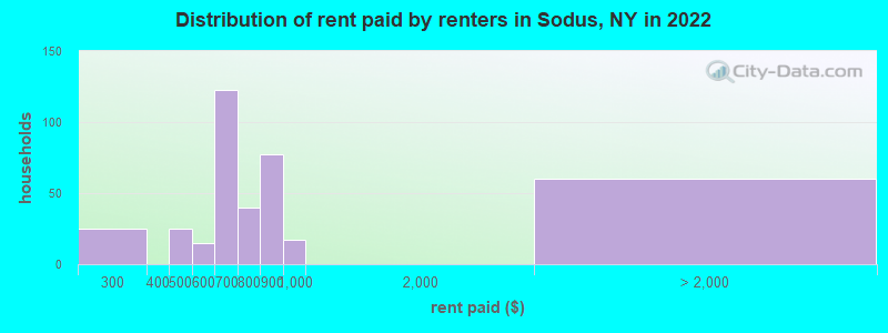 Distribution of rent paid by renters in Sodus, NY in 2022