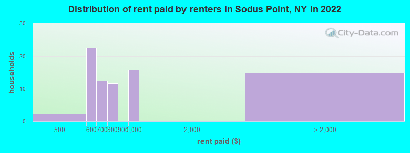 Distribution of rent paid by renters in Sodus Point, NY in 2022