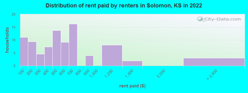 Distribution of rent paid by renters in Solomon, KS in 2022