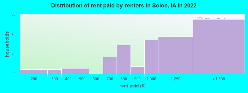 Distribution of rent paid by renters in Solon, IA in 2022