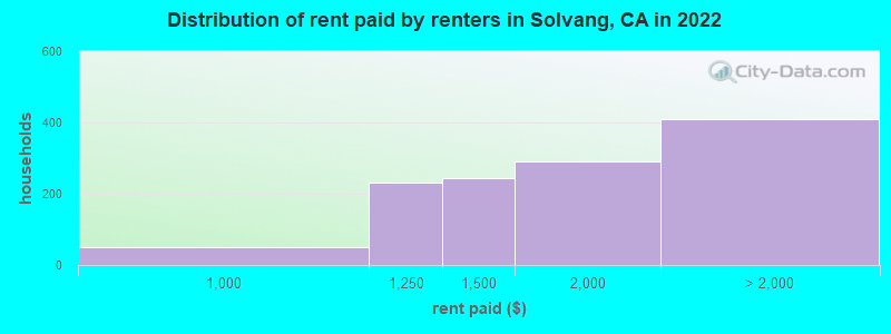 Distribution of rent paid by renters in Solvang, CA in 2022