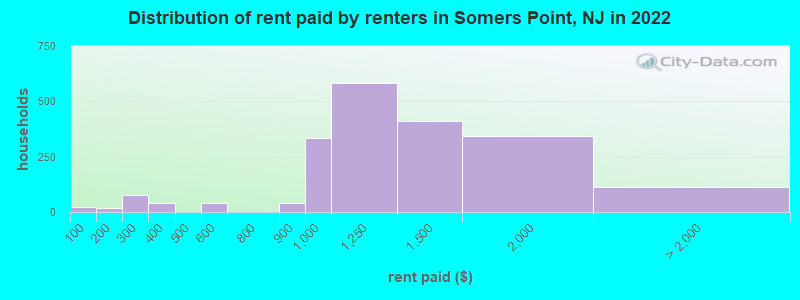 Distribution of rent paid by renters in Somers Point, NJ in 2022