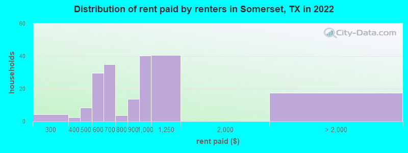 Distribution of rent paid by renters in Somerset, TX in 2022