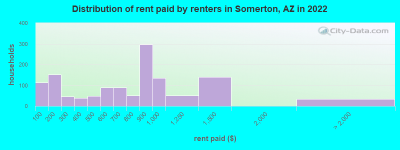 Distribution of rent paid by renters in Somerton, AZ in 2022