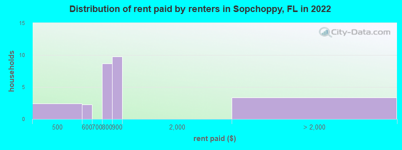 Distribution of rent paid by renters in Sopchoppy, FL in 2022