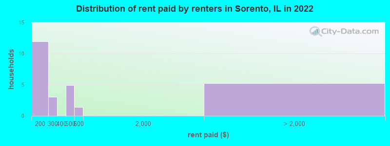 Distribution of rent paid by renters in Sorento, IL in 2022
