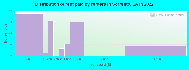 Distribution of rent paid by renters in Sorrento, LA in 2022
