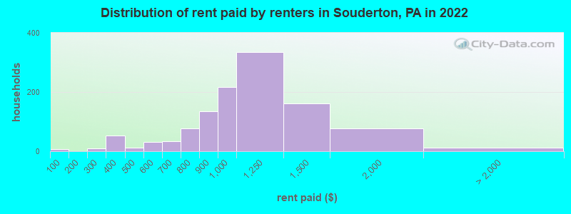 Distribution of rent paid by renters in Souderton, PA in 2022