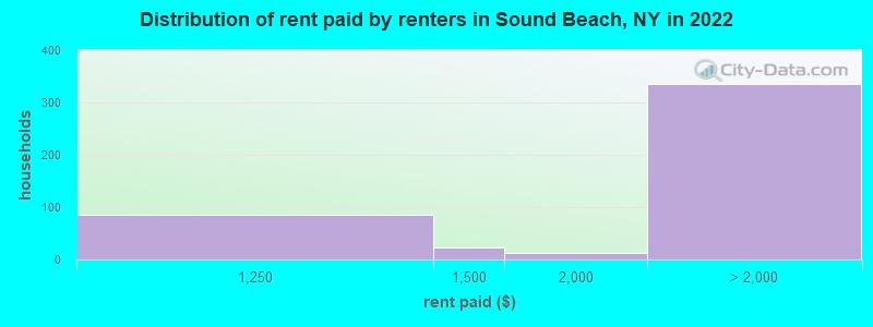 Distribution of rent paid by renters in Sound Beach, NY in 2022