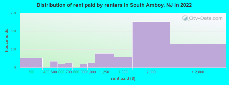 Distribution of rent paid by renters in South Amboy, NJ in 2022
