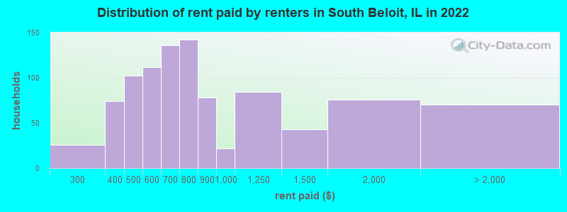 Distribution of rent paid by renters in South Beloit, IL in 2022