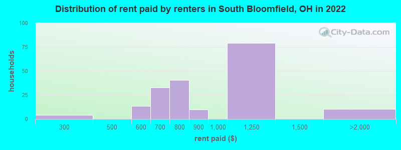 Distribution of rent paid by renters in South Bloomfield, OH in 2022