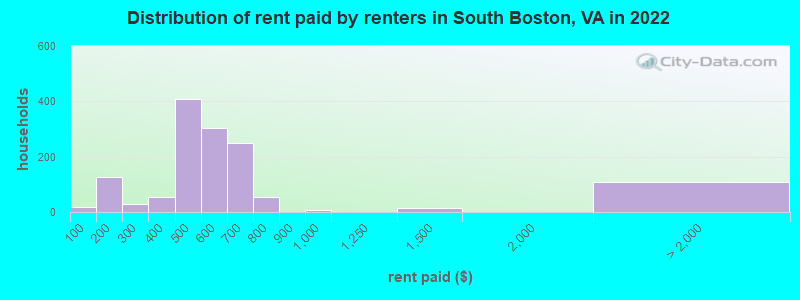 Distribution of rent paid by renters in South Boston, VA in 2022