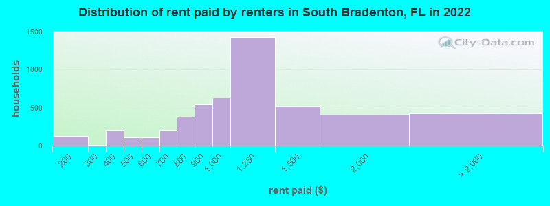Distribution of rent paid by renters in South Bradenton, FL in 2022